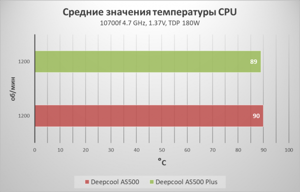 Обзор и тест кулера Deepcool AS500 Plus