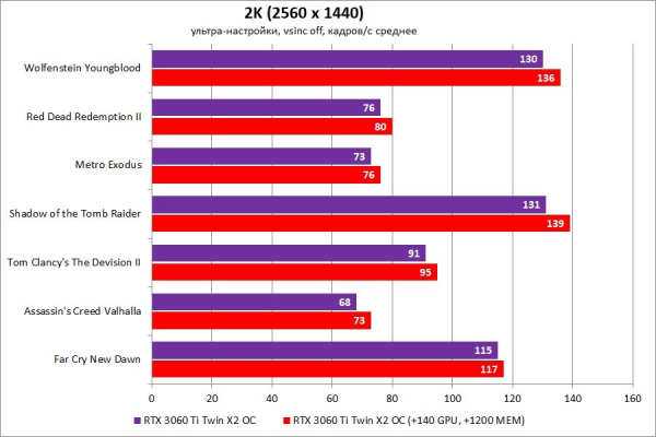 Обзор и тест видеокарты INNO3D GeForce RTX 3060 Ti Twin X2 OC