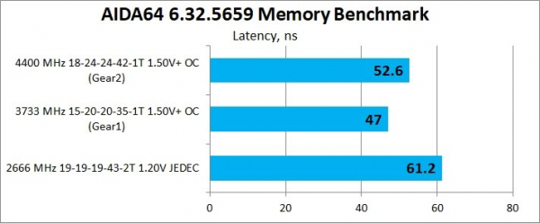 Обзор и тест оперативной памяти Neo Forza Faye DDR4-4400 2x16Gb