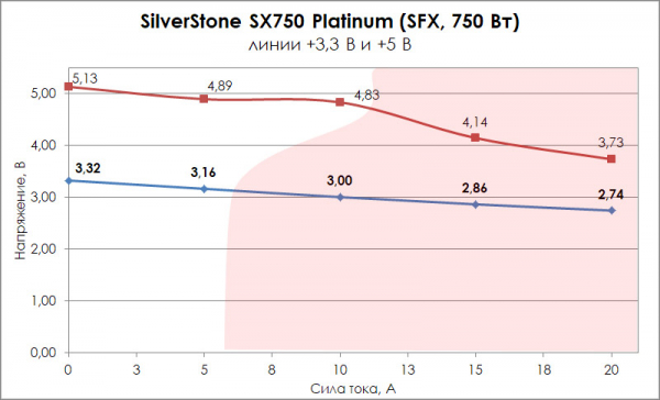 Обзор и тест блока питания SilverStone SX750 Platinum