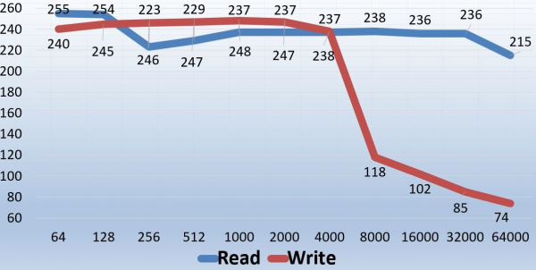 Обзор и тестирование внешнего твердотельного накопителя ADATA SE800 на 512 ГБ