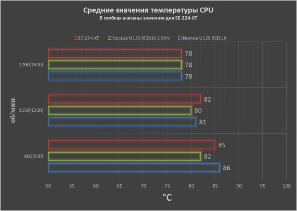 Обзор и тест кулера Noctua NH-U12S redux