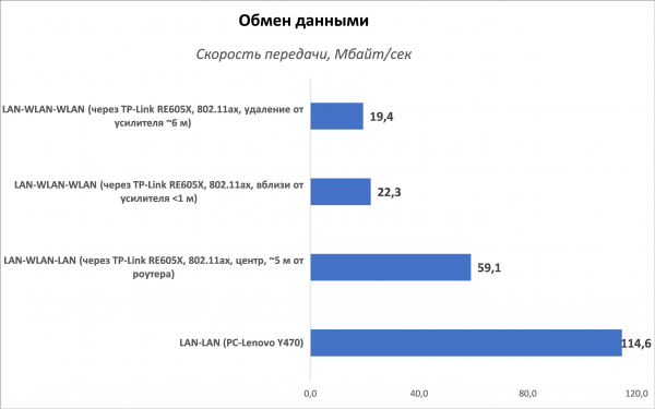 Обзор усилителя сигнала Wi-Fi 6 TP-Link RE605X