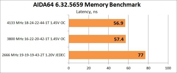 Обзор и тест оперативной памяти Neo Forza Faye DDR4-4400 2x16Gb