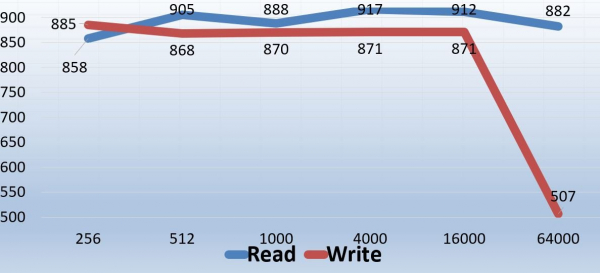 Обзор и тестирование внешнего твердотельного накопителя ADATA SE800 на 512 ГБ