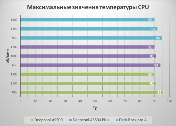 Обзор и тест кулера Deepcool AS500 Plus