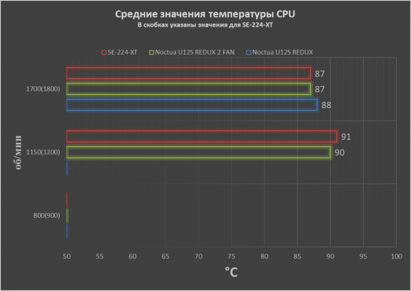 Обзор и тест кулера Noctua NH-U12S redux