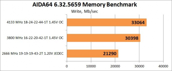 Обзор и тест оперативной памяти Neo Forza Faye DDR4-4400 2x16Gb