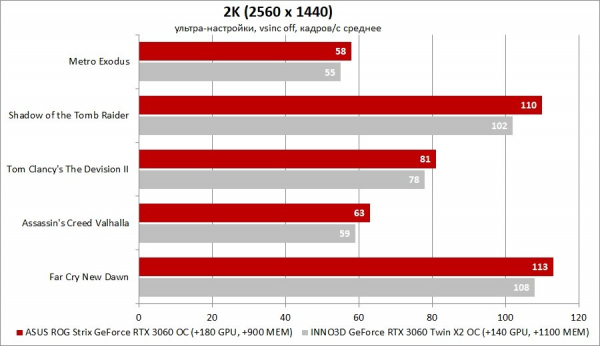 Обзор и тест видеокарты ASUS ROG Strix GeForce RTX 3060 OC