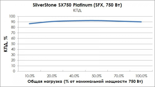 Обзор и тест блока питания SilverStone SX750 Platinum