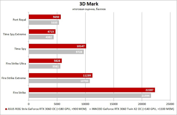 Обзор и тест видеокарты ASUS ROG Strix GeForce RTX 3060 OC