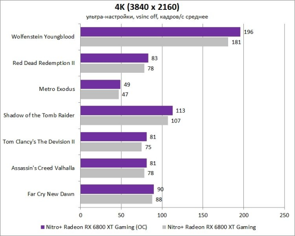 Обзор и тест видеокарты Sapphire Nitro+ Radeon RX 6800 XT Gaming