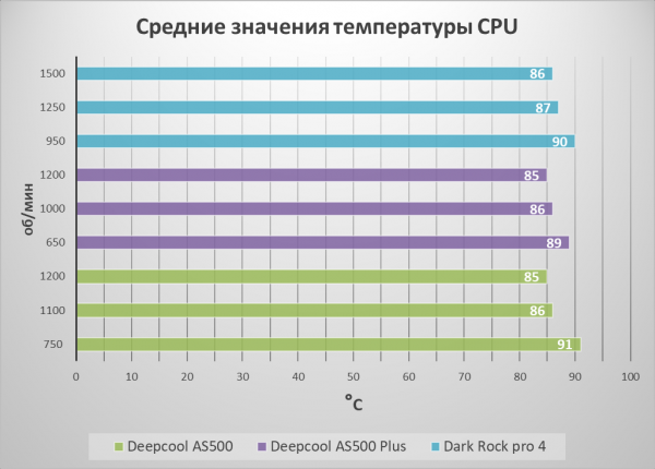 Обзор и тест кулера Deepcool AS500 Plus