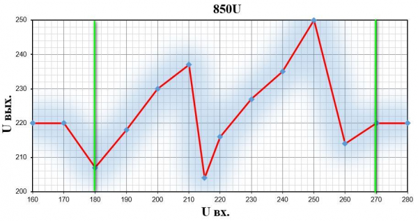 Сводный обзор и тестирование трех моделей ИБП Hiper: CITY-650U, CITY-850U и CITY-1000U