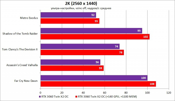 Обзор и тест видеокарты INNO3D GeForce RTX 3060 Twin X2 OC