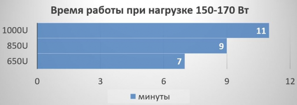 Сводный обзор и тестирование трех моделей ИБП Hiper: CITY-650U, CITY-850U и CITY-1000U