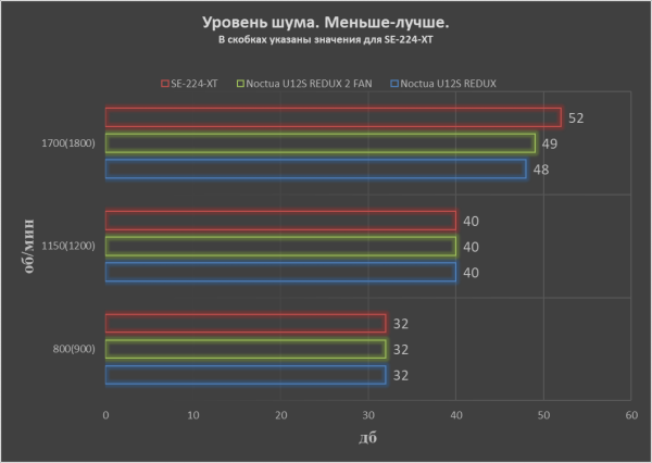 Обзор и тест кулера Noctua NH-U12S redux