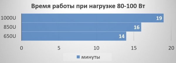 Сводный обзор и тестирование трех моделей ИБП Hiper: CITY-650U, CITY-850U и CITY-1000U