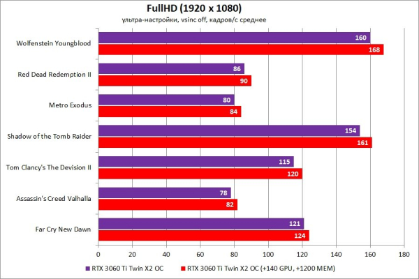 Обзор и тест видеокарты INNO3D GeForce RTX 3060 Ti Twin X2 OC